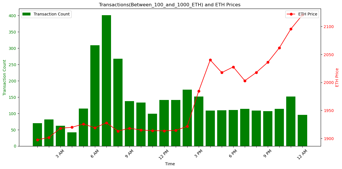 MatrixAmisha's tweet photo. "📊 Consistency Unveiled: Witness a stable pattern in crypto transactions across various files. The distribution among Greater_than_1000_ETH, Between_100_and_1000_ETH, and Less_than_100_ETH categories remains remarkably consistent. #November9insights" https://t.co/RM5zIbDUvR