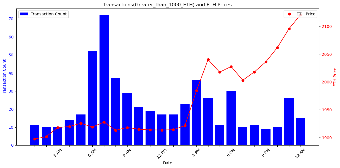 MatrixAmisha's tweet photo. "📊 Consistency Unveiled: Witness a stable pattern in crypto transactions across various files. The distribution among Greater_than_1000_ETH, Between_100_and_1000_ETH, and Less_than_100_ETH categories remains remarkably consistent. #November9insights" https://t.co/RM5zIbDUvR