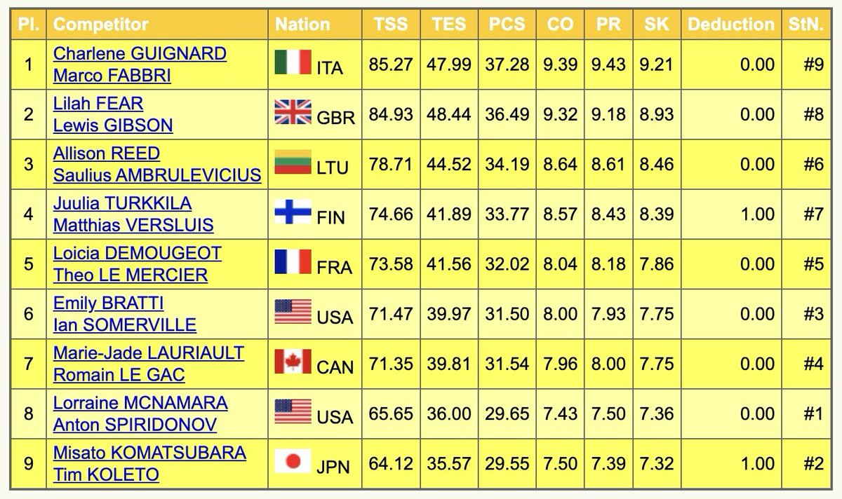 rockerskating's tweet photo. #NHK杯フィギュア RD
1 Guignard/Fabbri 85.27
2 Fear/Gibson 84.93
3 Reed/Ambrulevicius 78.71
4 Turkkila/Versluis 74.66
5 Demougeot/le Mercier 73.58
6 Bratti/Somerville 71.47
7 Lauriault/le Gac 71.35
8 McNamara/Spiridnov 65.65
9 Komatsubara/Koleto 64.12
#GPFigure https://t.co/iZX3jKCe4O