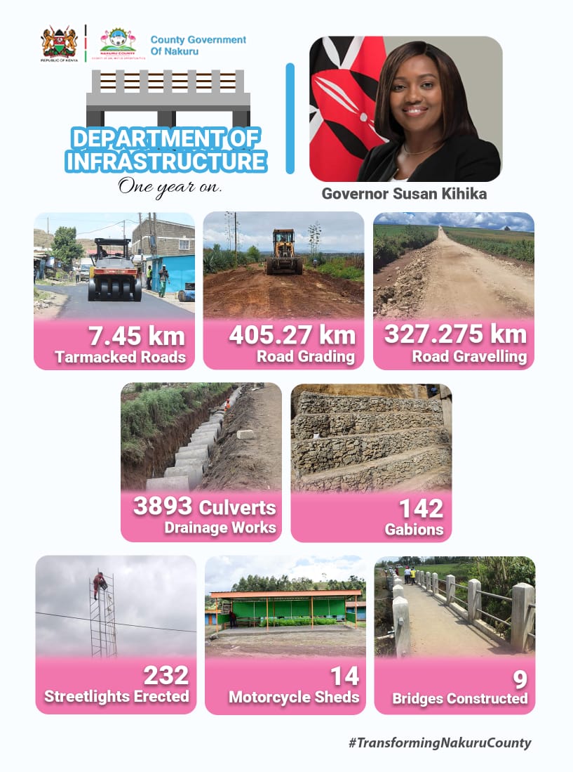 AmWaikinda's tweet image. The @NakuruCountyGov Department of Infrastructure has ensured that roads are passable and proper drainage works are done. This is in line with Governor @susankihika manifesto! 
#MamaWaKazi
#FocusedonServiceDelivery