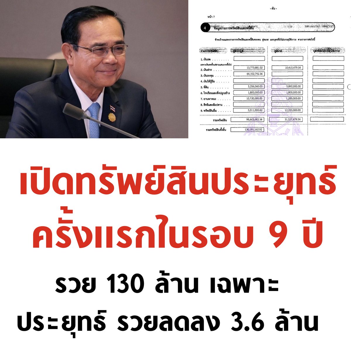 เปิดบัญชีทรัพย์สินประยุทธ์ครั้งแรกในรอบ 9 ปี พบมีทรัพย์สินรวมกับคู่สมรส 130 ล้านบาท เฉพาะประยุทธ์รวยลดลง 3.6 ล้านบาท

#ประยุทธ์