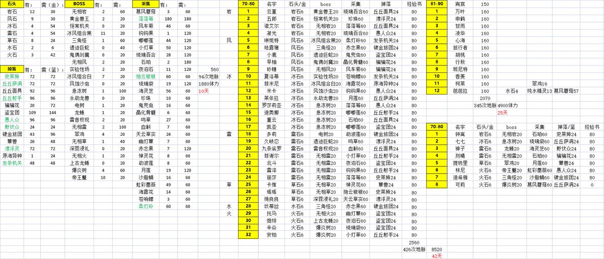 原神：明年下半年前火之国纳塔的体力计划
一天不玩原神浑身难受啊！
崩铁还差2个就全员满级了
原神差40个没满星(｡･ˇдˇ･｡) https://t.co/oHTeeWxrWU
