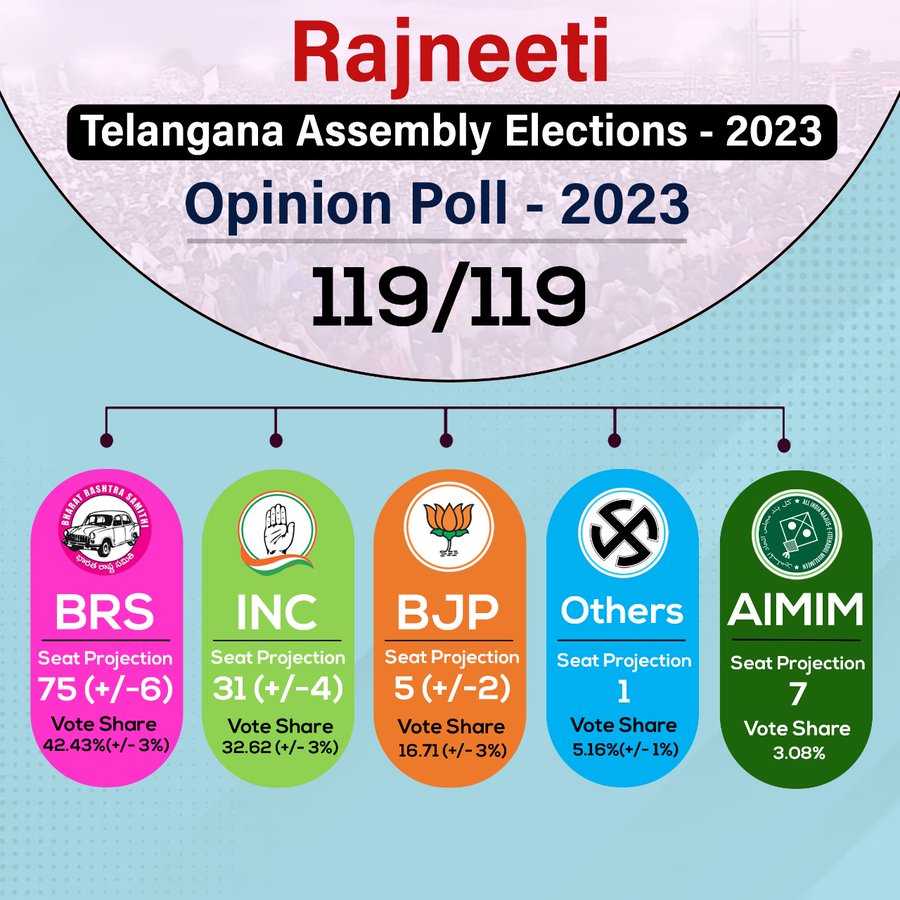 jayantdeshm's tweet photo. It's very clear that, the false propaganda of Congress in Telangana is going to be exposed on 3rd Dec.

Another Pre poll survey by @Rajneeti2023 is giving Hattrick Mandate to @BRSparty in Telangana.

#TelanganaWithKCR
#TelanganaElections2023 
#VoteForCar 
#KCROnceAgain https://t.co/wa8QL2BlsT