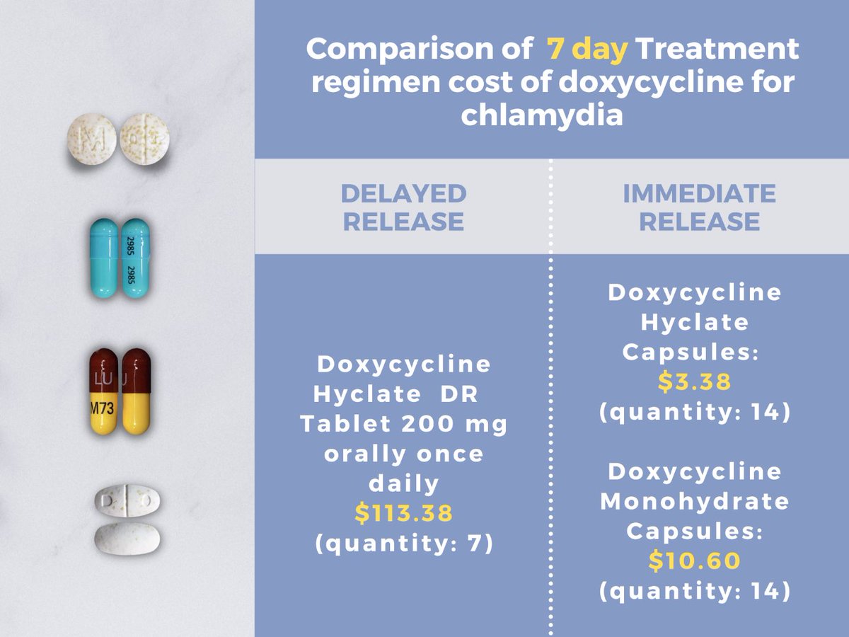 FosterDrugInfo's tweet image. #Chlamydia_trachomatis: #Regimens

✅Preferred:
☑️#Doxycycline
100 mg twice daily for 7 days

✅Alternatives:
☑️#Azithromycin
1 g single dose
✔️Preferred regimen for #pregnant individuals.
☑️#Levofloxacin
500 mg once daily for 7 days
☑️#Amoxicillin
500 mg 3 times daily for 7 days