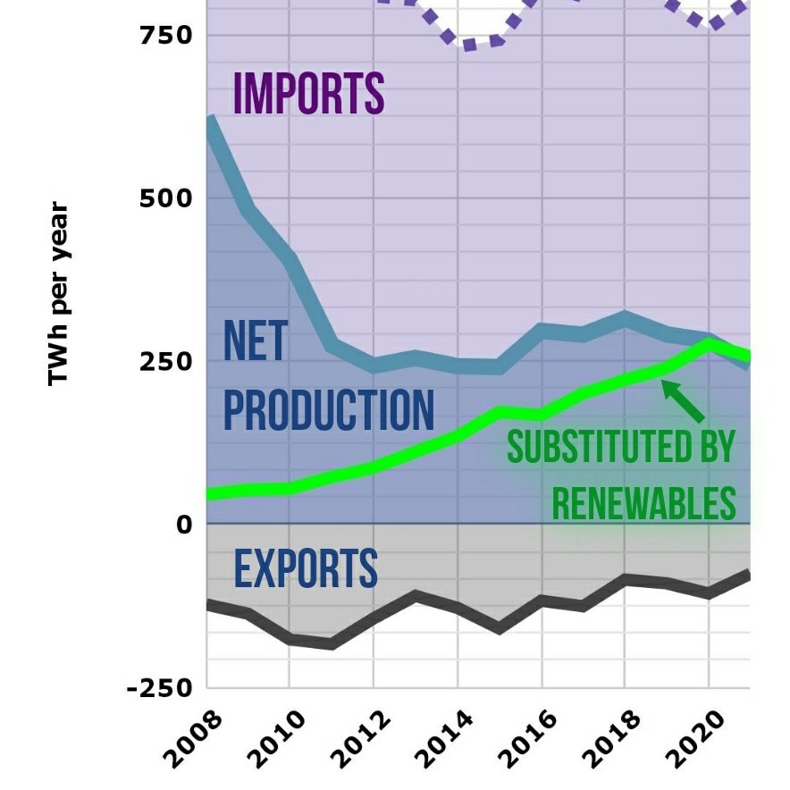 ClimateConvos_'s tweet photo. @DaleVince UK fossil gas production went up &amp; up – until the gas started to run out at the end of last century ↙️

We kept using as much gas as ever – so we started importing lots, from all around the world ↘️

Luckily, we've started substitute gas with renewables ↘️⤵️

So we import less https://t.co/1ouNyO7X32