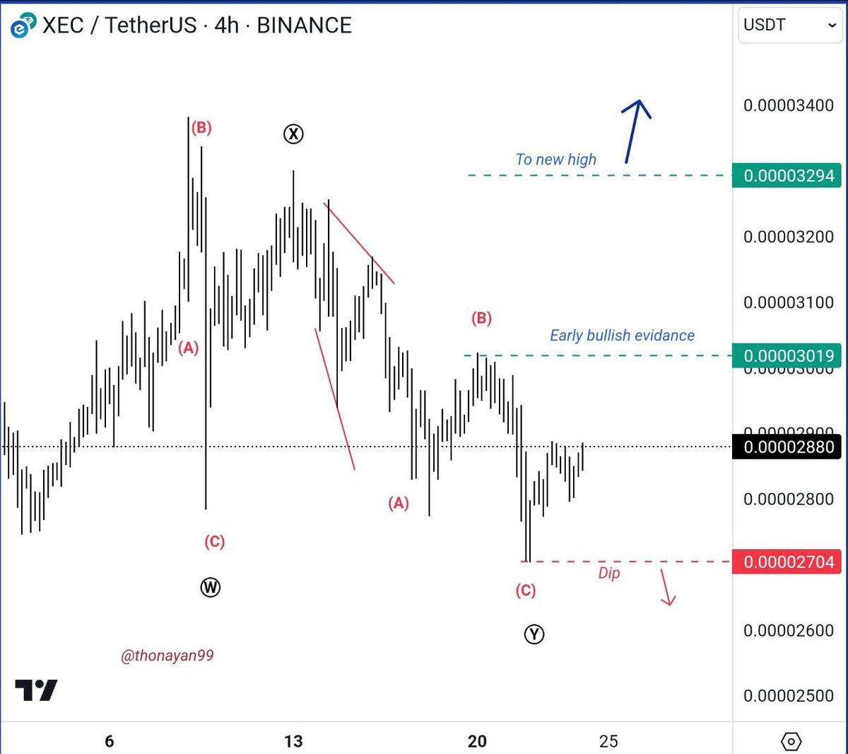 xec2401's tweet photo. Nice technical analysis from one of #eCash members, thanks for shared good insight.
Keep going and Keep Building. #eCash #StackingRewards #NewATH
Join official #eCash Community :
https://t.co/XNLSF2Cqfi
https://t.co/FOev3twH39 https://t.co/ir1K0v26Wf