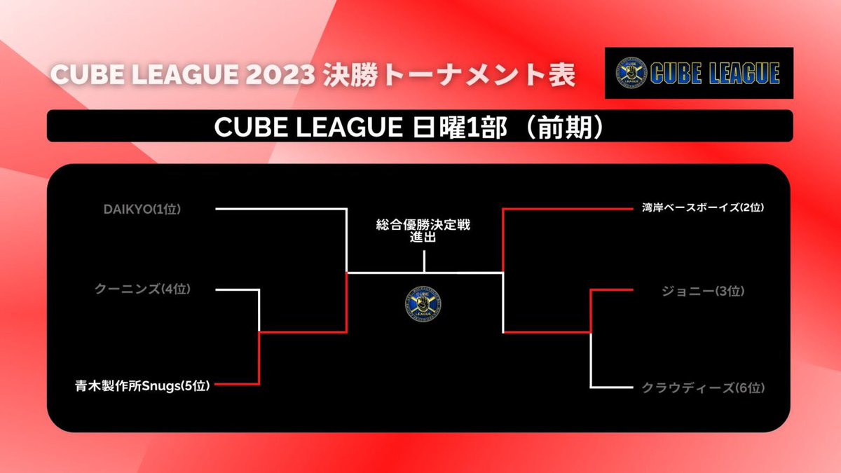 wangan_baseboys's tweet photo. 【次戦情報】

①
オープン戦
対フライナイン様

②
CUBE前期(1部)決勝
対青木製作所Snugs様

③
審判協会杯オールスター戦
選抜メンバーが参加

甲子園の興奮冷めやらぬ中ではありますが、今週は勝ったらプロスタの大一番！この勢いのままなんとかみんなで掴み取りたいです！ https://t.co/nKf4g8b1e2