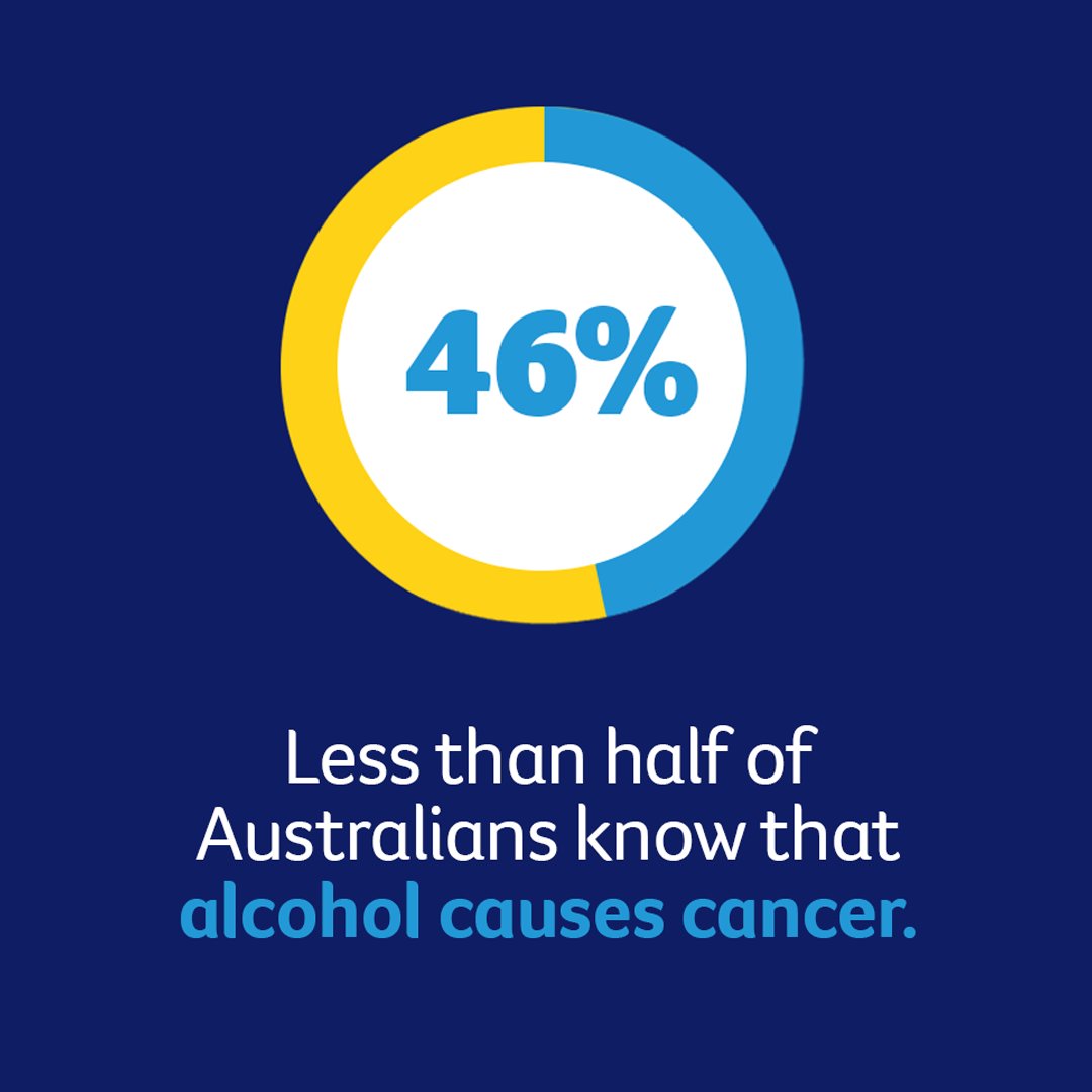 Did you know alcohol is a cause of 7 cancers, including liver, breast, and bowel cancer?A new @AlcoholChangeAU report shows under half of Aussies are aware of this link. Check out our website for practical tips to cut back on alcohol & reduce your risk: ccvic.org/49OdbfC