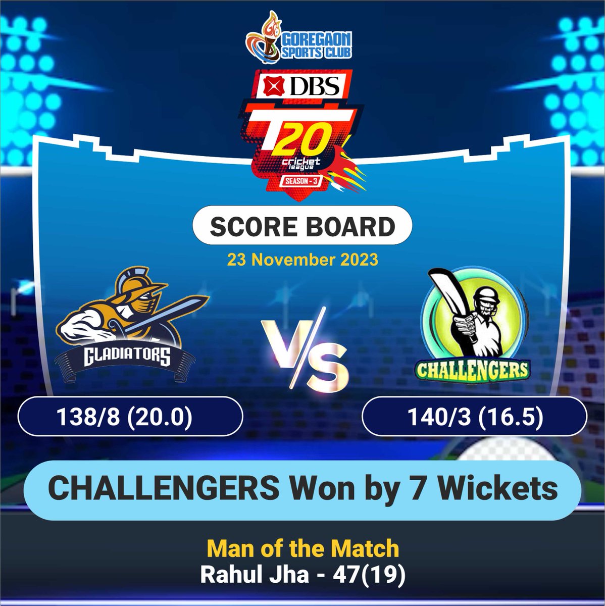 Team Challengers won by 7 wickets against Team Gladiators in yesterday's match!
Rahul Jha earned the Man of the Match title scoring 47 runs of 19 balls
We are proud of our winners!
.
.
.
#GSCT20 #GSCCricket #TeamChallengers #TeamGladiators #Scoreboard