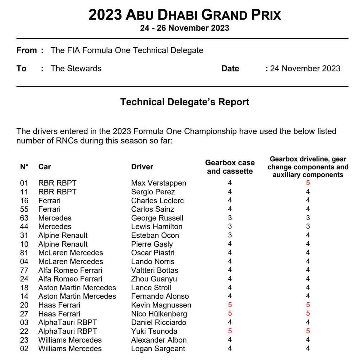 JunaidSamodien_'s tweet photo. RNCs used per driver up to now #AbuD https://t.co/aoFbEojY3y
