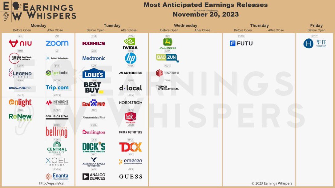 Beachdudeca's tweet photo. Given the lack of #FederalReserve & #Earnings #Catalysts, on #BlackFriday November 24th, I will pay extra attention to the #AnalystUpdates
November 24th Hours
Reminder: Session ends at 1:00pm EST
Extended Hours 1:00pm - 5:00pm EST
Analyst Updates
https://t.co/1AkCghoSne https://t.co/7dmaqUQEqy