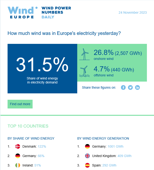 PulseProgress's tweet image. Now here's a reason to look forward to the winter weather - yesterday's wind power numbers across Europe... #renewables #energytransition