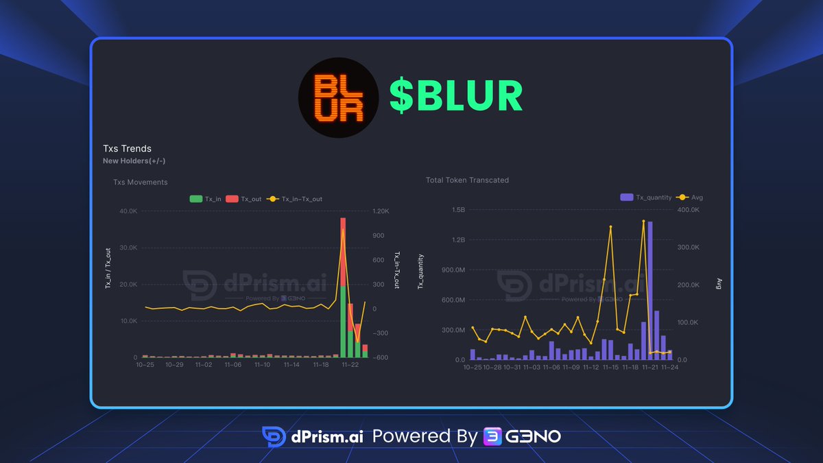 dPrism_ai's tweet photo. $BLUR has increased by 27.45% in the past 24 hours. Track its trend on https://t.co/LGgenobCbt! 📈 @blur_io

https://t.co/owLhfEIofR

#dPrism 💎#Cryptocurrency #DataAnalysis🧐 https://t.co/yuu8l8y5hW