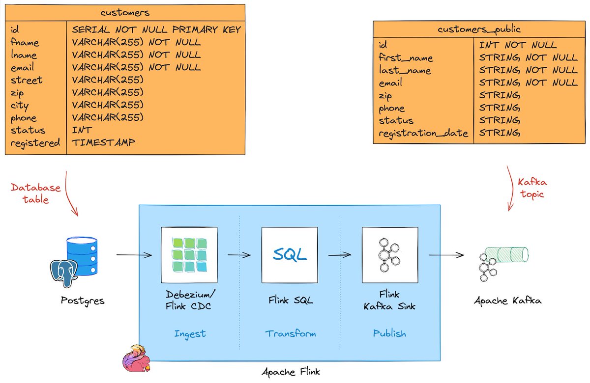 dunithd's tweet image. Schema drift is inevitable in streaming data. Consciously designed data contracts can encapsulate stream consumers from schema changes.
 
@gunnarmorling explains how to implement data contracts in CDC and Stream Processing contexts. 

#DataContracts

buff.ly/3QRskEc