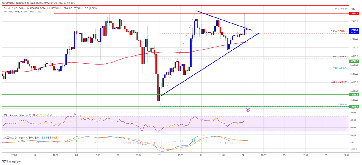 CalvinTang20009's tweet photo. Another Drop In BTC in 2023 and 2024 ?

If Bitcoin fails to rise above the $37,750 resistance zone, it could start a fresh decline. Immediate support on the downside is near the $37,200 level.

The next major support is $37,000 and the 100 hourly Simple moving average. The first key support is at $36,750 or the 50% Fib retracement level of the upward move from the $35,645 swing low to the $37,848 high. If there is a move below $36,750, there is a risk of more downsides. In the stated case, the price could drop toward the $36,000 support in the near term. The next key support or target could be $35,650.

Technical indicators:

Hourly MACD – The MACD is now losing pace in the bullish zone.

Hourly RSI (Relative Strength Index) – The RSI for BTC/USD is now above the 50 level.

Major Support Levels – $37,000, followed by $36,750.

Major Resistance Levels – $37,750, $38,000, and $38,800.

#Bitcoin #CryptoNews