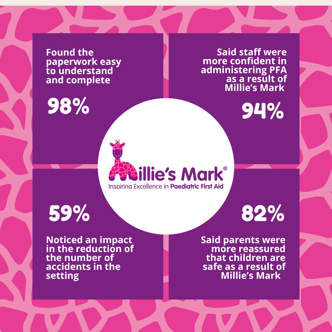 59% of settings that achieved Millie's Mark said they noticed an impact in the reduction of the number of accidents in the setting. 
 
 Millie’s Mark is the gold standard in paediatric first aid for childcare providers.
 
milliesmark.com
 
@MilliesTrust