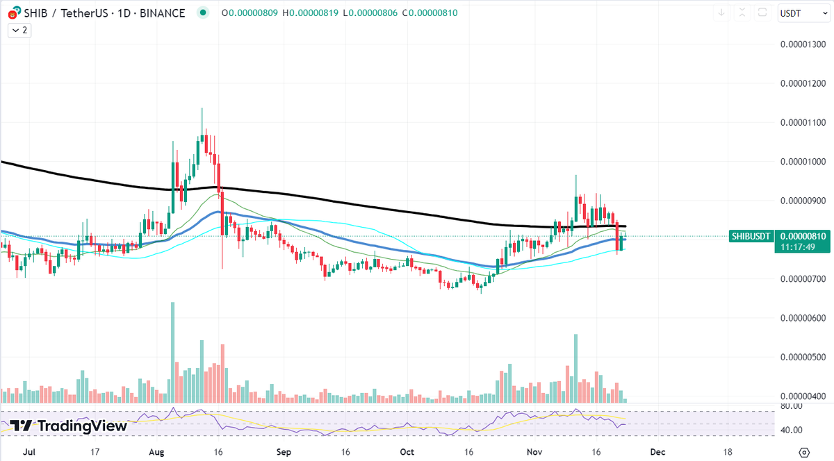ParadiseD879's tweet photo. Shiba Inu (SHIB) Stares Down Key Resistance: Prelude to Breakout?

Shiba Inu (SHIB), the meme cryptocurrency that has captured the hearts of the retail market, currently faces a critical juncture. The asset is eyeing a formidable resistance level, a threshold that has previously capped its price ascents. Recent price actions have seen SHIB nudging against this ceiling, sparking conversations about a potential breakout.

The resistance in question has been a significant point on the charts, one that SHIB has flirted with but has consistently failed to conquer convincingly. Observing the recent candlestick formations, there is palpable tension between bulls pushing up and bears holding the line. A decisive closure above this level could signal a shift in market dynamics, leading to a possible breakout and subsequent bullish rally.

However, the concern for SHIB investors is the asset's failure to maintain ground above the highlighted price threshold. After reaching for the resistance, SHIB faced a breakdown, retracing to lower support levels. This pattern suggests bearish sentiment or a lack of sufficient buying pressure to sustain higher price levels.

The breakdown from the resistance level indicates a problematic outlook for SHIB's foreseeable future. If the asset cannot muster the necessary momentum to break and hold above this level, it may be indicative of a consolidation phase or, worse, a bearish downturn. The moving averages are converging, suggesting that the price action is tightening and that a significant move could be imminent.

#SHIB #CryptoNews