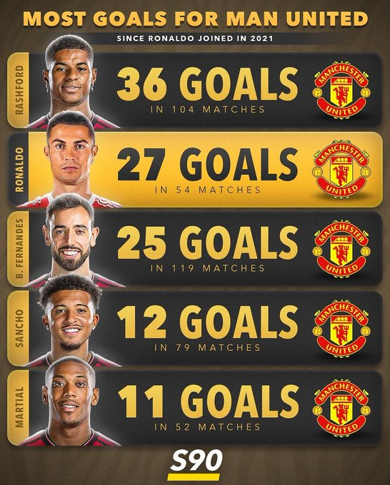 TeamCRonaldo's tweet photo. Cristiano Ronaldo still has second Most Goals for Manchester United since 2021 when he left them 1 Year ago.  

"But But he was the problem" https://t.co/zKL1uhZitc