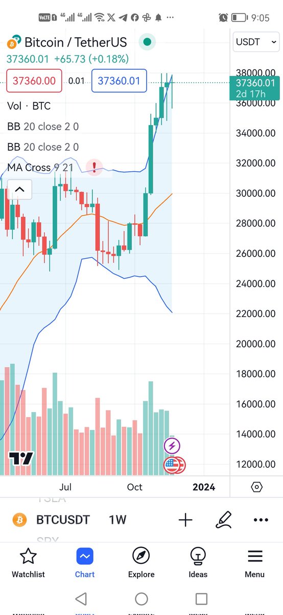Crypto_hummer's tweet photo. Short $BTC here 37,400
Target 33,000

#BlackFriday https://t.co/jwyP2OOvxO