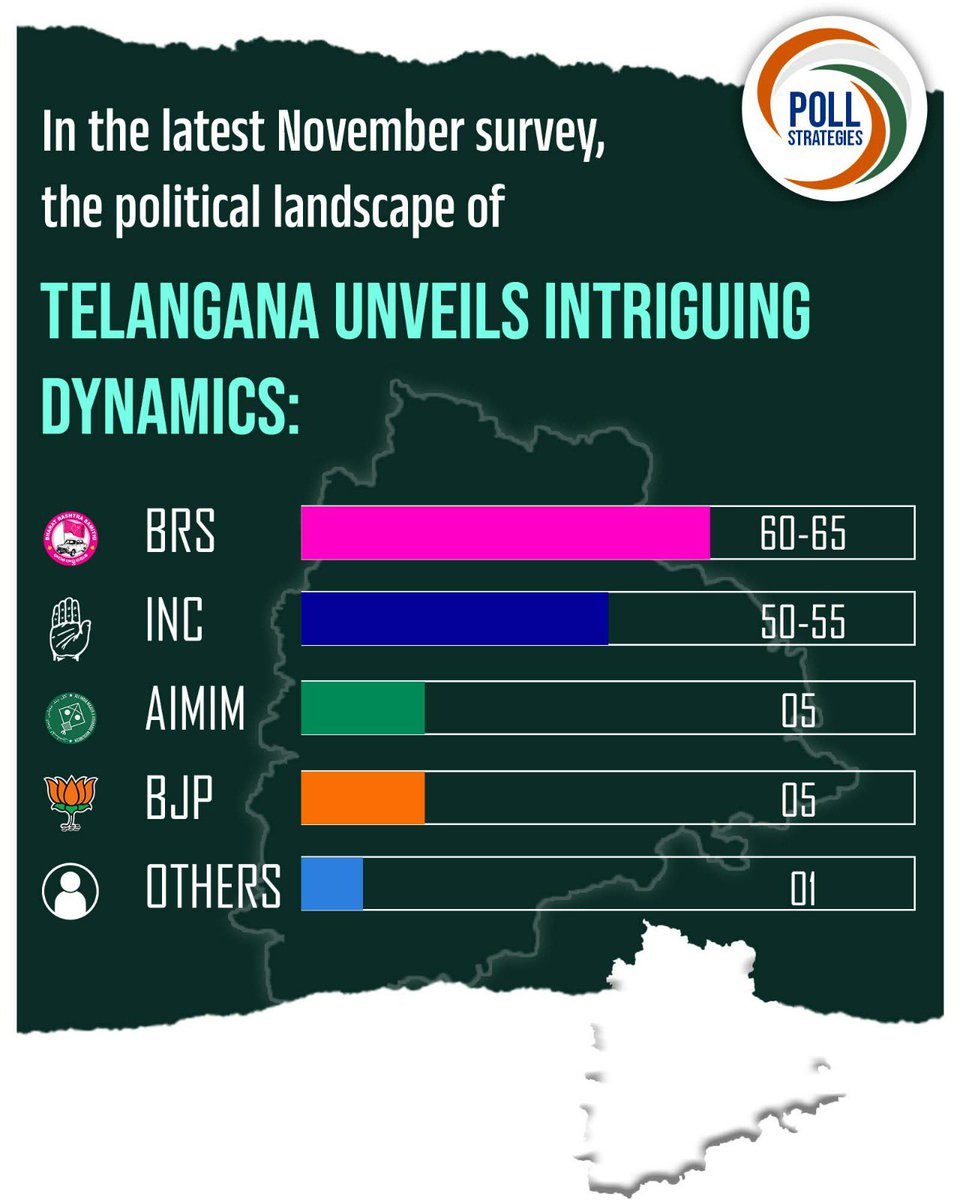 poll_strategies's tweet photo. #Telanganapolitical scene heats up:
- #BRS rises strong with 50-55, a formidable force.
- #INC asserts dominance with 60-65, a significant presence.
- #AIMIM and #BJP, neck-and-neck with 4-5 each.
- Others make a minimal 0-1 mark.
Exciting dynamics in the latest November survey! https://t.co/d43zjX2Lde