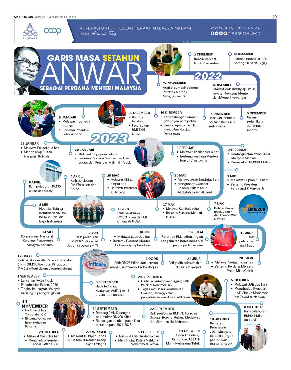 sinarpremium's tweet photo. Setahun menjadi Perdana Menteri dan Menteri Kewangan, Datuk Seri Anwar Ibrahim sudah melakukan pelbagai transformasi dalam pentadbiran dan pengurusan ekonomi negara termasuklah menyasarkan pengurangan kadar defisit fiskal Malaysia dari lima kepada 4.3 peratus pada tahun depan. https://t.co/oWZJo6m3zy