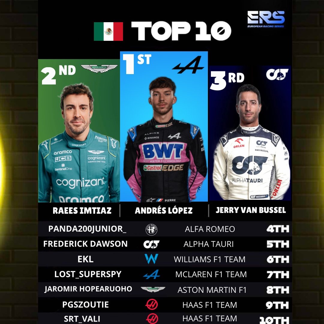 Final results from T1 R2 Mexico. Andres Lopez claims the win ahead of Raees Imtiaz and Jerry van Bussel. No changes after stewards reports