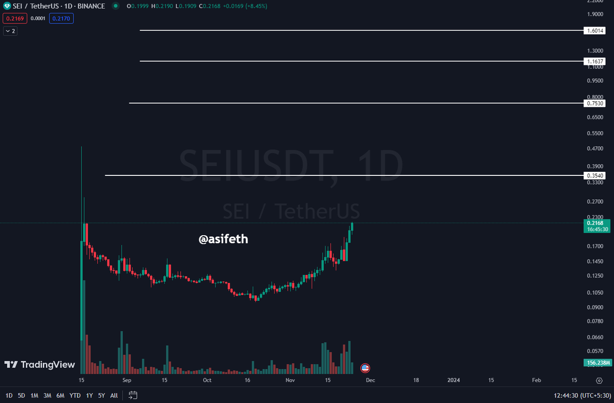asifeth's tweet photo. $SEI
+completely new L1 launched in bear market
+coming around it's listing day high
+if broken it can give new ATH
Targets are white lines.
spot or lev you decide.
#SEI https://t.co/jOmwEDdK4K
