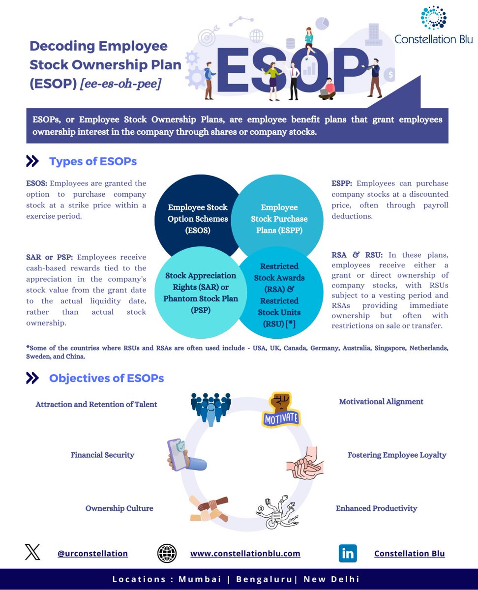 #ConstellationBlu | Decoding #ESOP! 🚀
Explore the world of Employee Stock Ownership Plans (ESOPs)! Gain insights into ESOP fundamentals, types, and objectives. Check out the infographic for a visual dive into the ESOP universe!

#KnowledgeSharing #startup #startupadvice #founder