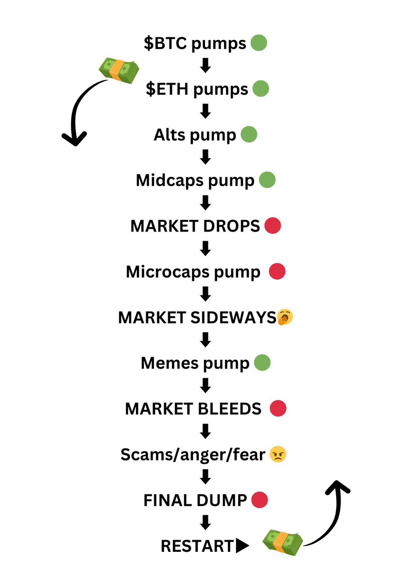 REMEMBER THE MARKET CYCLE PROCESS #Bitcoin HAS NOT TOPPED OUT YET .. THERE  IS YOUR CLUE 👀