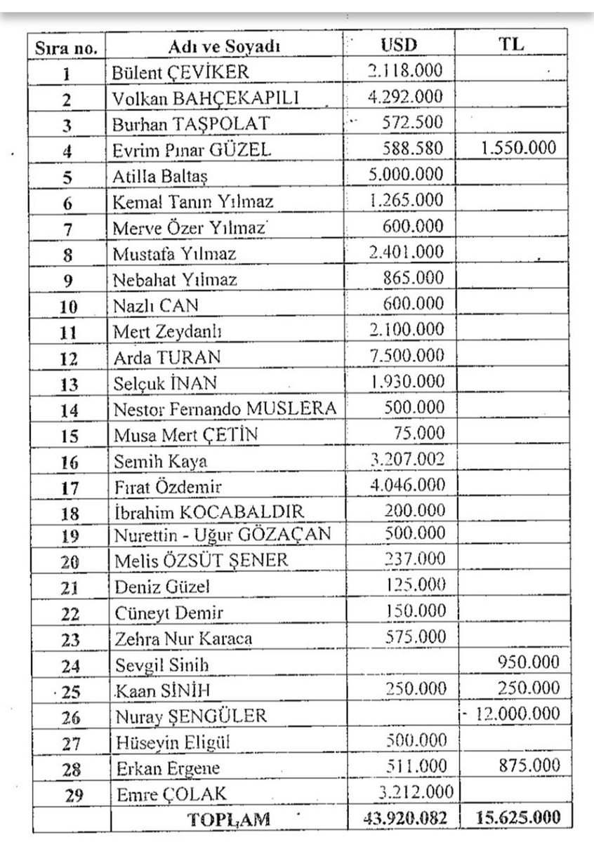 🖋️ Bu hesapta bir terslik var!

Seçil Erzan vakası başka bir hal alıyor!

İddinamede 29 mağdur var. Toplamda 43.9 milyon dolar ile 15.6 milyon TL ödenmemiş para söz konusu! Toplam 1.28 Milyar TL kayıp.

Erzan'a göre sisteme giren para sistem içinde dağıtıldığı iddia edilse de 29
