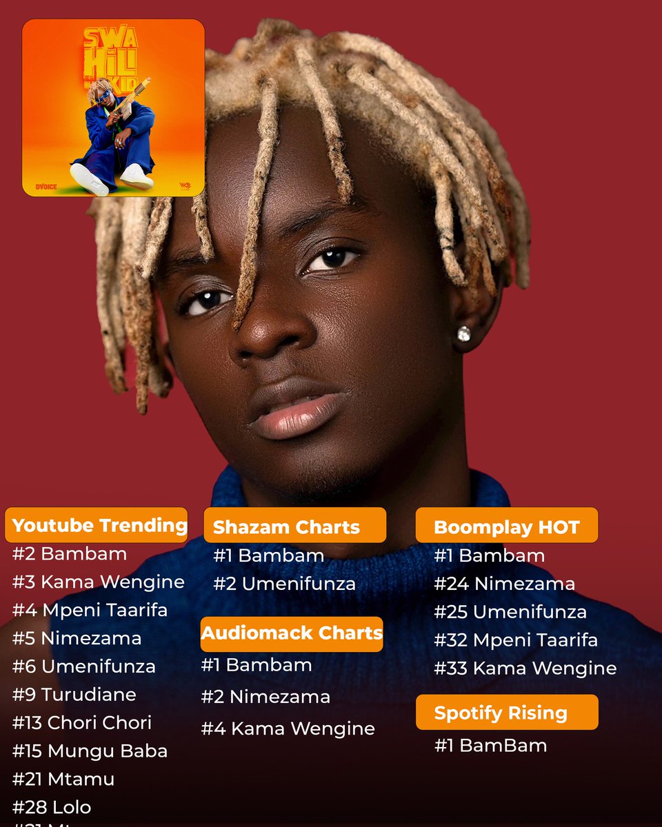 #SwahiliKid ndio Album namba moja kwenye platform zote za mziki!

Ahsante sana mashabiki kwa kuendelea kunisupport hili lisingewezekana bila nyie! 🙏🏻🙏🏻

🔗dvoice.lnk.to/swahilikid

#Dvoice #WCB4LIFE