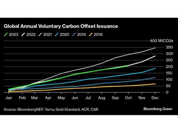 📰📰📰🔥🔥🔥 COP28 Holds Key to Global Carbon Market That Could Help Improve Offsets
Climate negotiators at COP28 may bolster carbon trading when they decide on rules for a new United Nations-overseen emissions market that can lower the cost of fighting global warming. 🌳🌳🌳🌳🌳