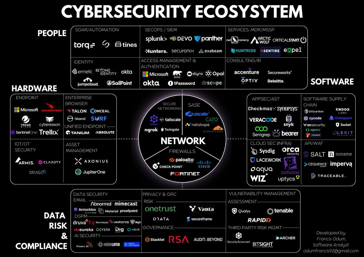 hackinarticles's tweet image. Cyber Security Ecosystem

#infosec #cybersecurity #pentesting #redteam #informationsecurity #CyberSec #networking #networksecurity #infosecurity #cyberattacks #security #linux #cybersecurityawareness #bugbounty #bugbountytips