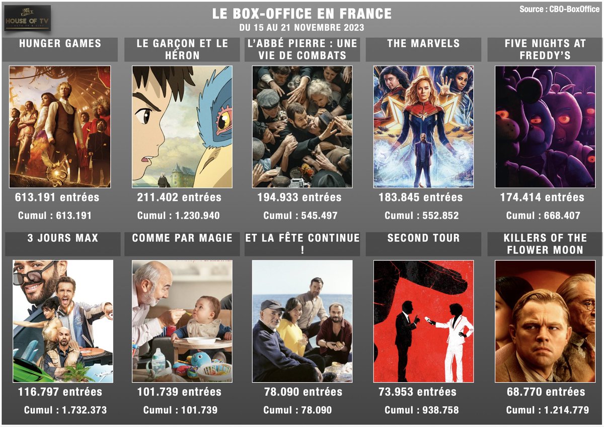 HouseOfTV1's tweet image. Le box-office en France du 15 au 21 novembre 2023.
#HungerGame #TheMarvels #FNAF #3JoursMax