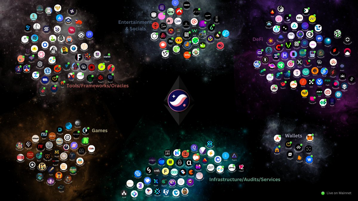 Starknet's tweet image. The Starknet Ecosystem is rocketing towards escape velocity, poised to break free from the gravitational bounds of legacy tech and soar into uncharted territories of innovation and creativity on Ethereum!
Lessgu! 🫡