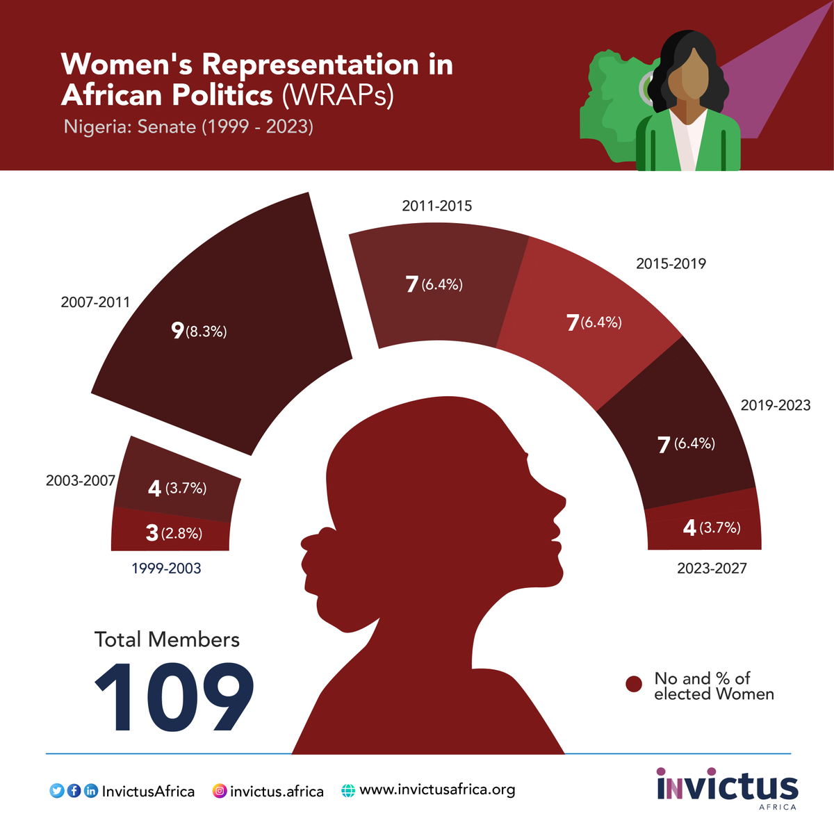 InvictusAfrica's tweet photo. Women’s Representation in African Politics (WRAPs)
Nigeria: Women in Parliament (2023-2027)

We have updated these infographics in view of the latest developments.

Senate:
· Following Hon. Natasha Akpoti’s win, there are now only four women out of 109 Members in the Senate.
· That is a 3.7% female representation.
· It is noteworthy that all four female Senators were newly elected.

#WRAPs

1/