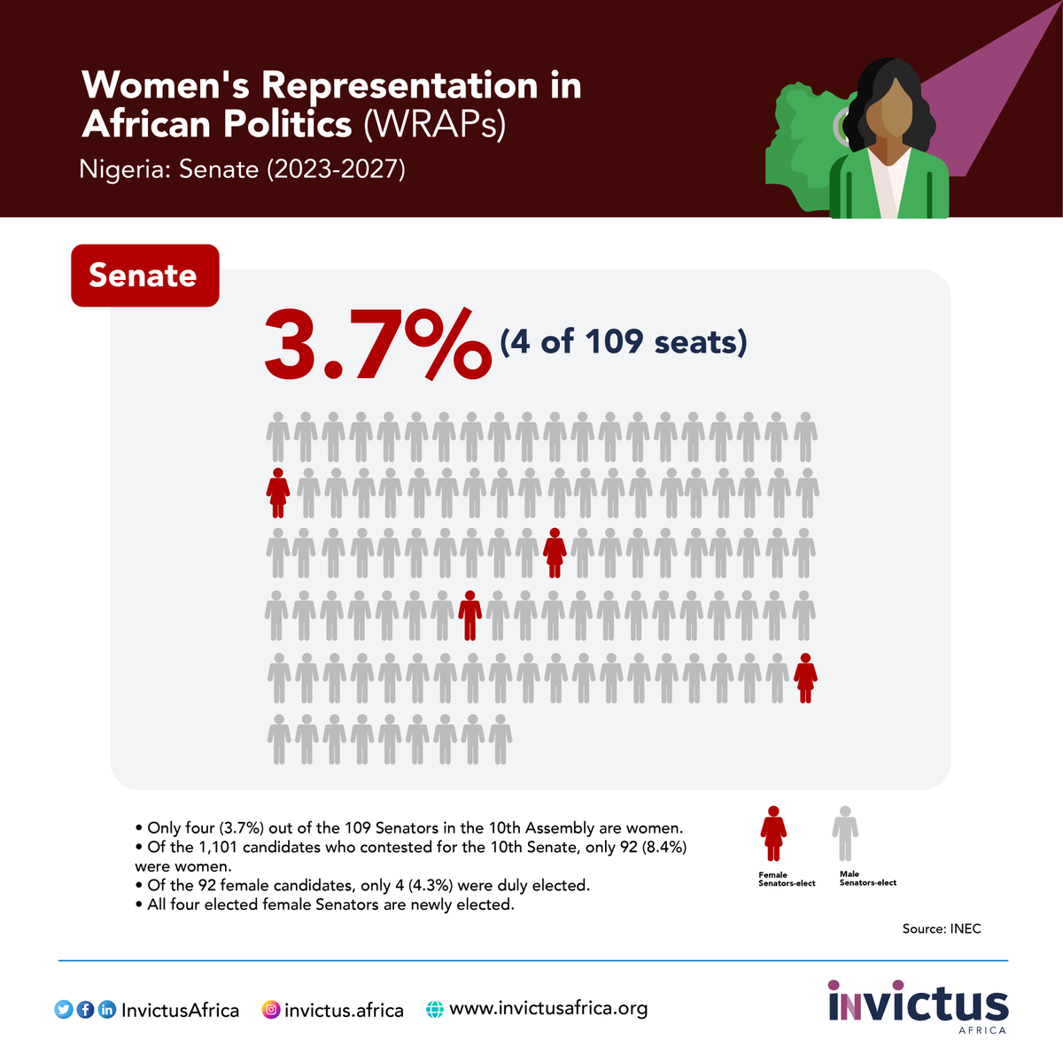 InvictusAfrica's tweet photo. Women’s Representation in African Politics (WRAPs)
Nigeria: Women in Parliament (2023-2027)

We have updated these infographics in view of the latest developments.

Senate:
· Following Hon. Natasha Akpoti’s win, there are now only four women out of 109 Members in the Senate.
· That is a 3.7% female representation.
· It is noteworthy that all four female Senators were newly elected.

#WRAPs

1/