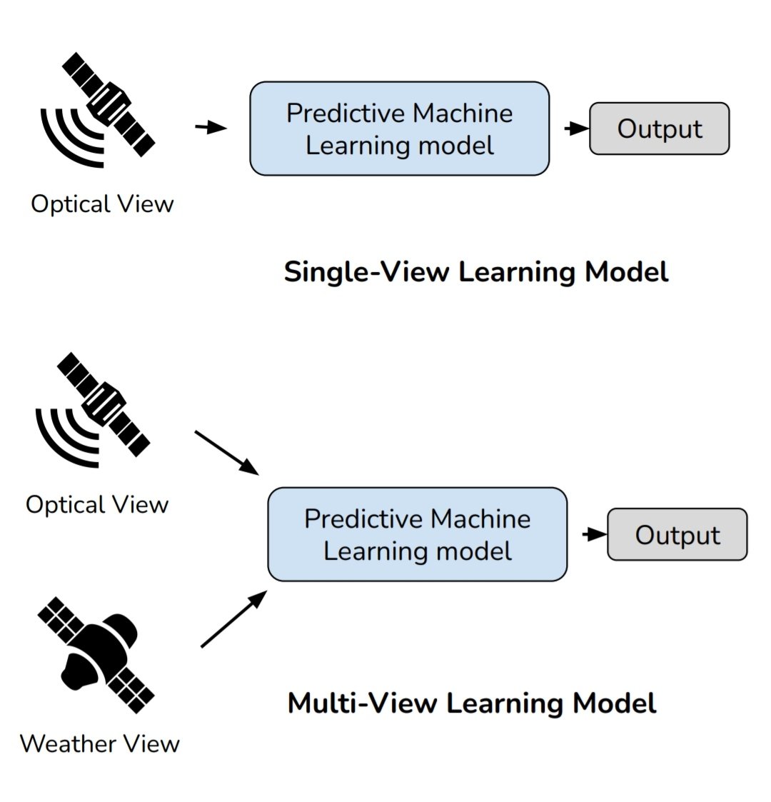 fmenat14's tweet image. Have you ever heard or read about concepts like view-specific and view-shared features?
In this short post I share some of the knowledge I have gained during my research on #multiview learning 😃
#multisensor #multimodal
