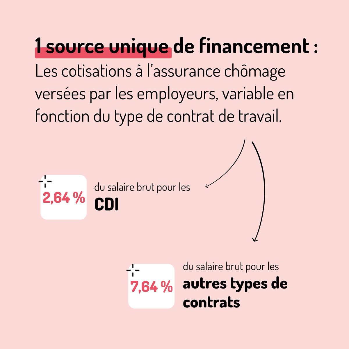 unedic's tweet photo. 🇳🇱 L'#AssuranceChômage aux #PaysBas, comment ça fonctionne ?🤔

💡L'Unédic mène régulièrement des études sur ses voisins #européens 🇪🇺, et aujourd'hui, on s'intéresse au régime néerlandais : 

🔎Gestion, règles, mode de financement, système d'#indemnisation...

À découvrir ici ⤵️