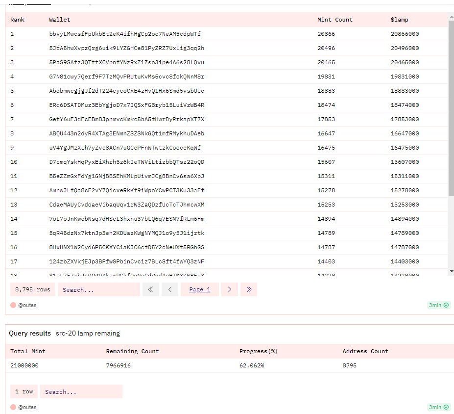 btc_tigerx's tweet image. #src20 #solscriptions #sols #lamp #POLS #Aval  
太火爆了lamp，两小时直接61%。感觉所有群都在讨论怎么打，研究了一波后赶紧上一波教程，
                       教程如下：