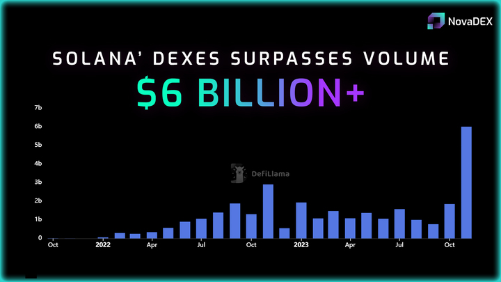 💥Solana's monthly volume surpasses 6 Billion USD 

Exciting times ahead for #Solana and its ecosystem 

NovaDEX holds immense potential for growth in this booming market🚀