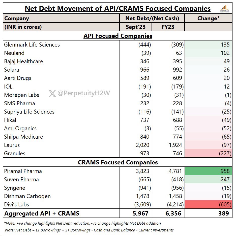 PerpetuityH2W's tweet photo. H1FY24 Agg. #NetDebt of 19 #API & #CRAMS focused Pharma co.s was at ~₹6K Cr, lower by ~₹389 Cr vs. FY23.
During H1FY24, 8 out of 19 co.s witnessed decline in Net Debt / increase in Net Cash
#PiramalPharma witnessed highest reduction in Net Debt of ~₹958 Cr, declined by ~80% from FY23
#Health2Wealth #Perpetuity