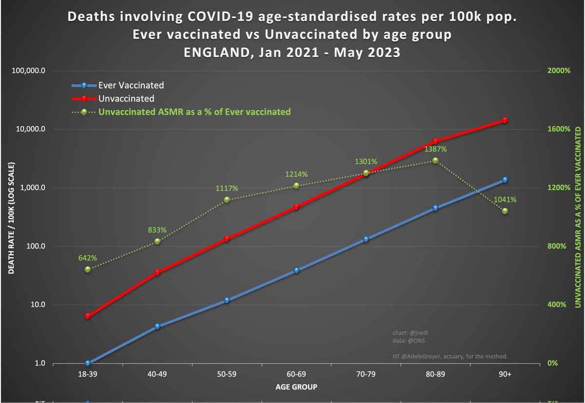 jneill's tweet image. REALLY sorry to hear about your severe case of #BaseRateFallacy

Most people are vaccinated.