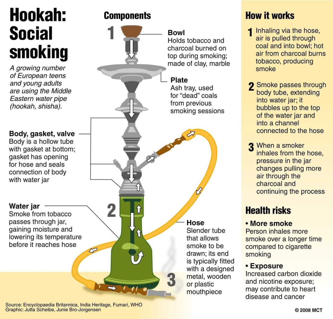 smoking hookah vs cigarettes Tobacco-Free Is hookah worse than cigarettes?