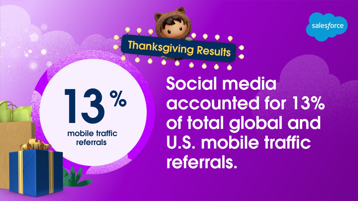 salesforce's tweet photo. Social media plays a critical discovery tool in the shopping journey —  accounting for 13% of all mobile traffic referrals this Thanksgiving. 📱

Get more #HolidayFlashStats at our Shopping Insights HQ powered by @Tableau: https://t.co/OClotMW74c https://t.co/okUZX7jygz