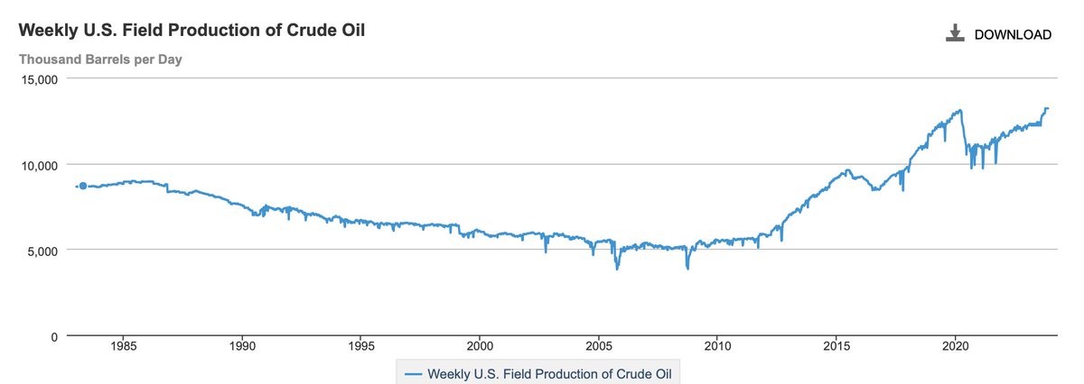 GUSHER🛢️📈: The United States is producing more crude oil than at any time in history: 13.2 million barrels per day. It was 10.9 the week Biden took office. The pre-COVID all-time high was 13.1. It was ~5 when Obama took office. eia.gov/dnav/pet/hist/…