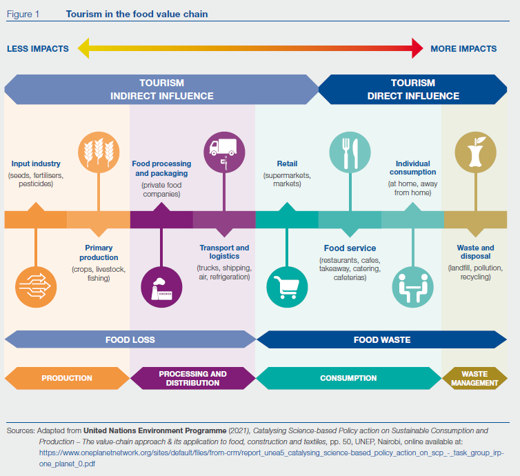 🔄 Embrace sustainability in tourism! 🍽️ Discover @UNWTO 'Global Roadmap for Food Waste Reduction in the Tourism Sector' and learn actionable strategies to reduce waste & shape a greener future 🛳️🌱🧑‍🍳 Know more: bit.ly/47EsINb 🌿 #KnowledgeForChange 📚 @ZoritsaUrosevic