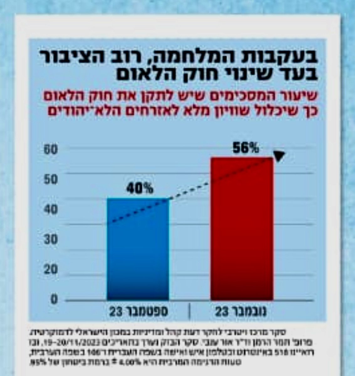 Recent Israeli Polls have shown that Netanyahu’s far-right coalition would lose if elections were held today, but one new finding caught my attention: Most Israelis, 56%, now support changing the racist 2018 nation-state law, compared to only 40% in September. Why, especially in…