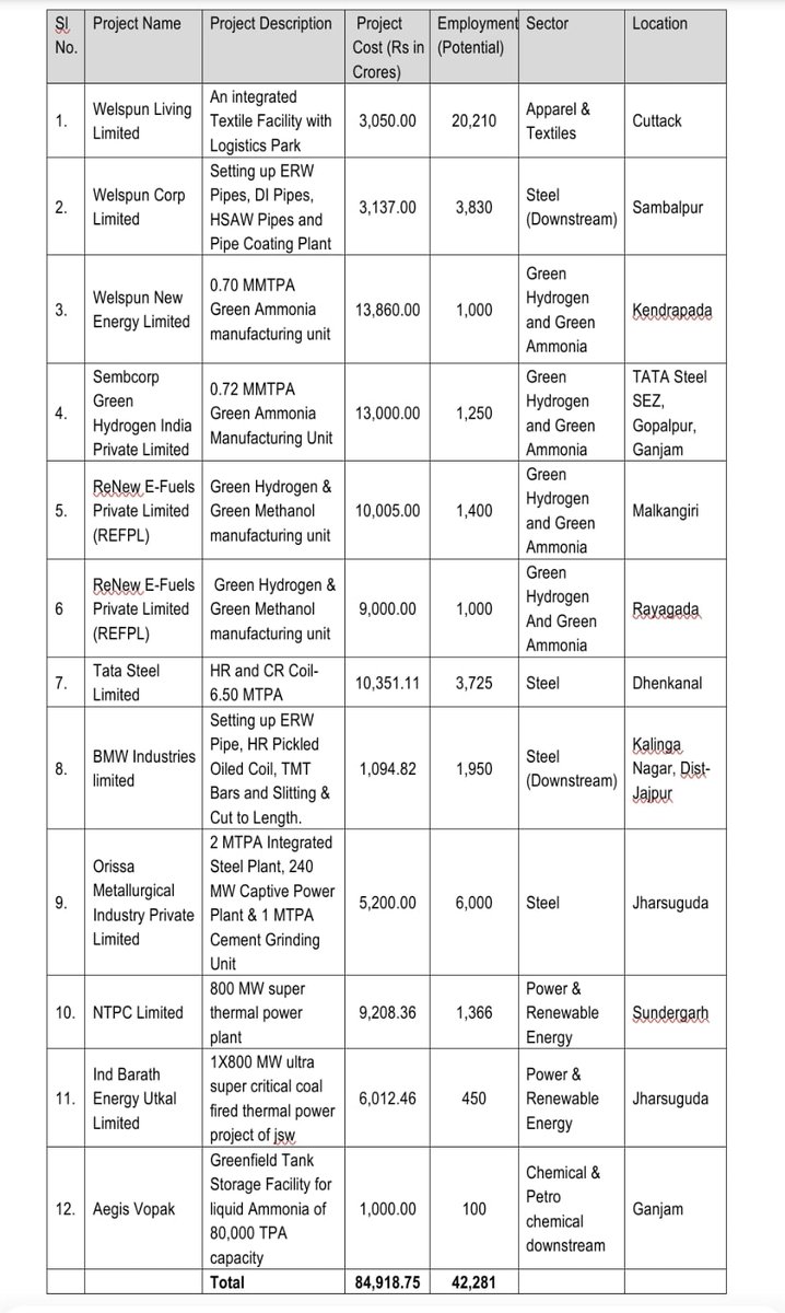 IPR_Odisha's tweet photo. The Govt of Odisha under the visionary leadership of Hon'ble CM Sri Naveen Patnaik, approved 12 key industrial projects with a cumulative investment of INR 84,918.75 crore. These projects are poised to create employment opportunities for 42,281 people across various sectors.

These large investments will be made in the Apparel & Textiles, Green Hydrogen and Green Ammonia, Steel, Power & Renewable Energy, Chemical & Petro chemical downstream sectors further contributing to Odisha's manufacturing capabilities.
 
These projects will be strategically located across the State, including Cuttack, Dhenkanal, Ganjam, Jajpur, Jharsuguda, Kendrapada, Malkangiri, Rayagada, Sambalpur and Sundargarh districts. #InvestInOdisha #NaveenOdisha 

Details of the approved projects: