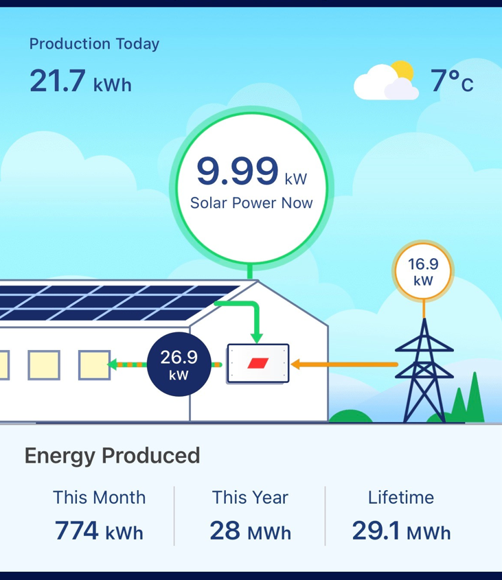 It's almost December and our solar system has produced over 20kWh before midday! ☀

Get in touch to help reduce your upcoming winter energy bills! 📨

enquiries@smartsolarsolutions.co.uk
024 7636 4400

#solar #SolarPower #RenewableEnergy